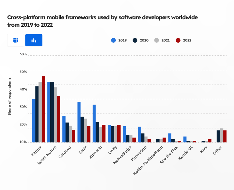 Cross platform mobile frameworks graph